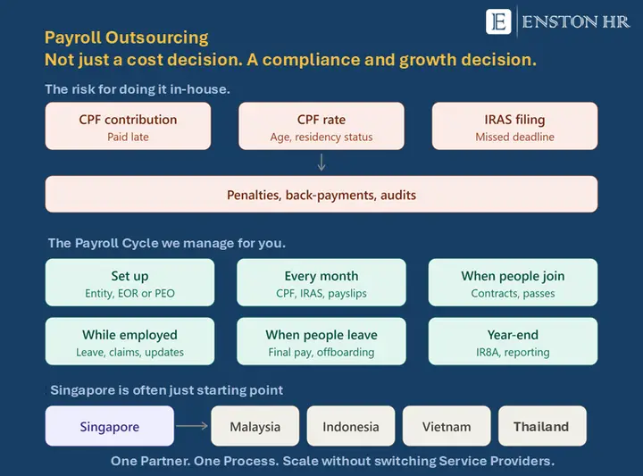 Enston HR — the payroll cycle, from set up through to year-end