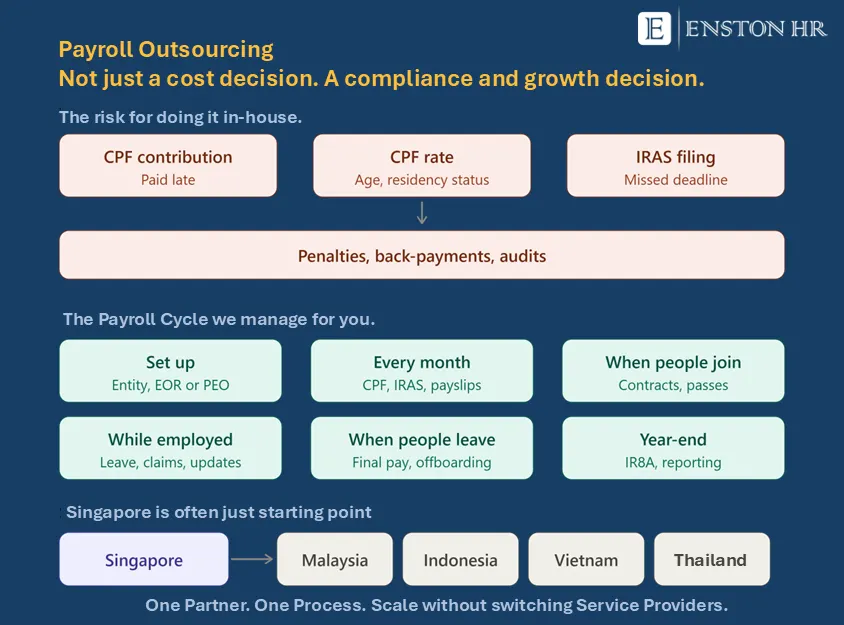 Enston HR — the payroll cycle, from set up through to year-end